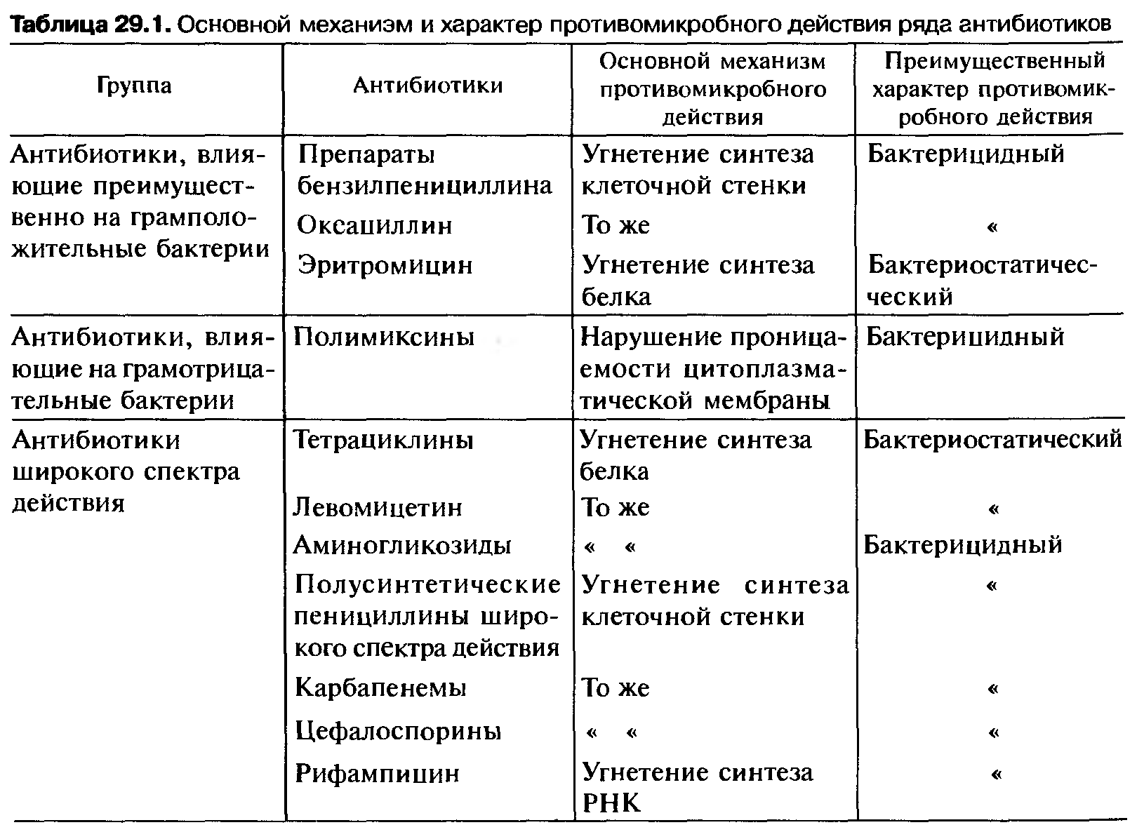 Классификация бактерицидных антибиотиков по спектру действия