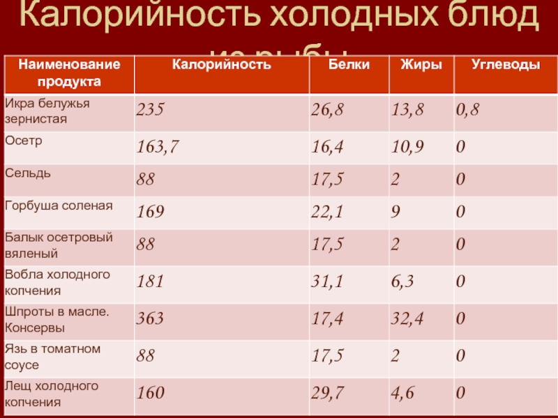 Рыба калорийность. Калорийные холодные блюда. Блюда из рыбы калорийность. Калорийность холодных блюд зависит. Сравнение энергетической ценности холодных блюд из разных стран.