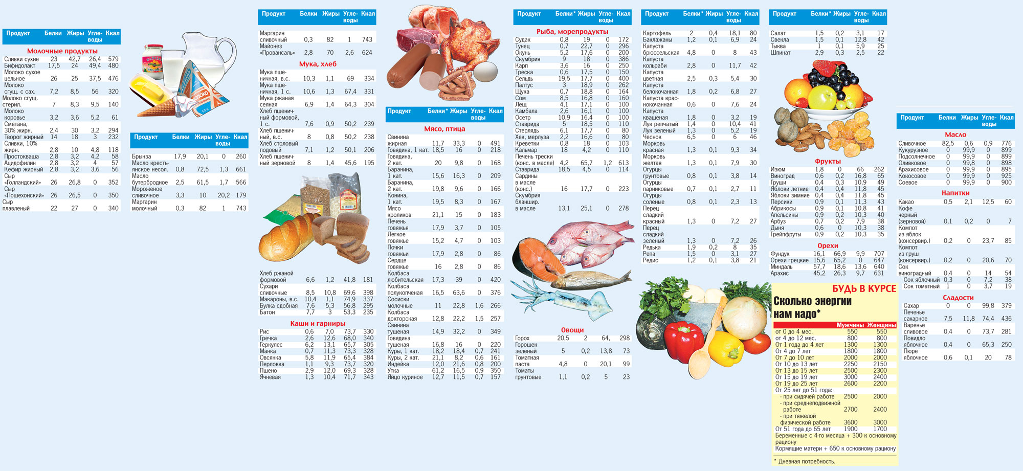 Счетчик продуктов готовых продуктов. Таблица калорийности продуктов БЖУ. Ккал белки жиры углеводы таблица. Таблица белковых углеводных и жировых продуктов. Таблица калорийности продуктов белки жиры углеводы.