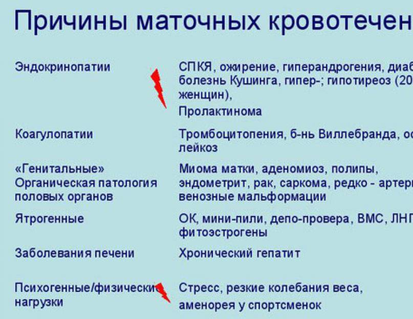 Маточное кровотечение причины. При кровотечении маточном симптомы. Кровотечение из матки причины. Выделения при маточных кровотечениях. Пошла кровь во время полового акта почему. Маточное кровотечение причины. При кровотечении маточном симптомы. Кровотечение из матки причины. Выделения при маточных кровотечениях.