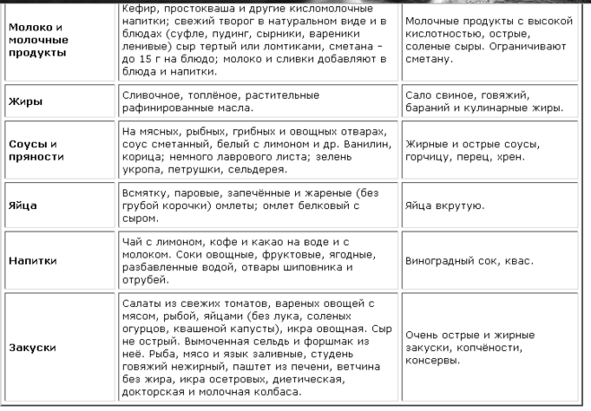 Разрешенные продукты при гастрите. Перечень продуктов при повышенной кислотности желудка. Список продуктов при гастрите с повышенной кислотностью. Таблица разрешенных и запрещенных продуктов при гастрите.